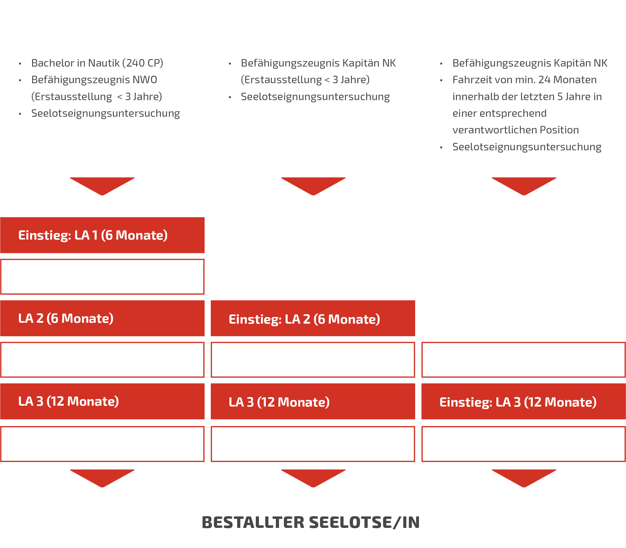Voraussetzungen für den Lotsen