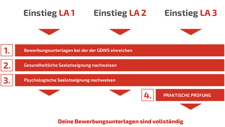 Finde deinen Einstieg zum Lotsen-Bewerbungsprozess